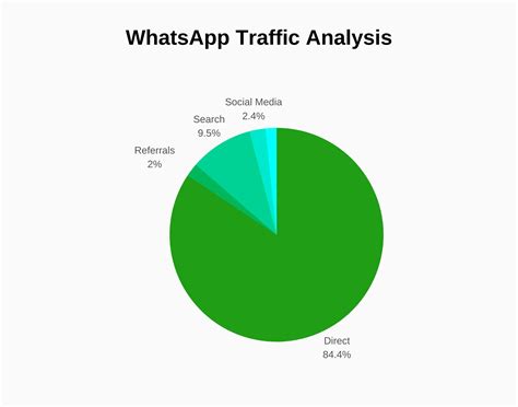 Whatsapp Revenue And Growth Statistics Signhouse