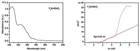 A Uv−vis Diffuse Reflectance Spectra Of Y2smsbo7 B Plot Of αhν 2