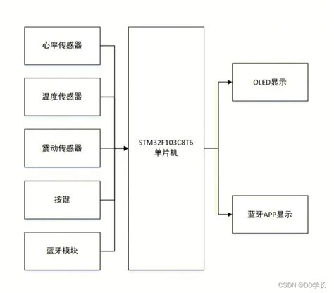 物联网毕业设计 Stm32单片机的蓝牙便携手环 哔哩哔哩