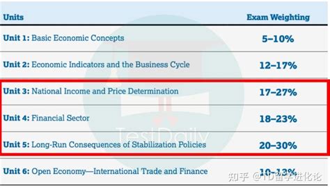 AP宏观经济备考经验科目介绍 5分率 知识模块 备考方法 教材推荐 附真题及答案解析等复习资源免费下载领取 知乎