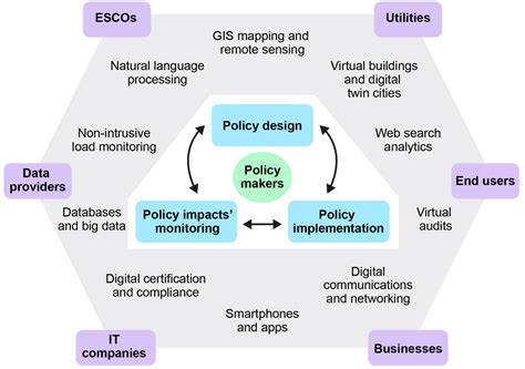 Better Energy Efficiency Policy With Digital Tools Analysis Iea