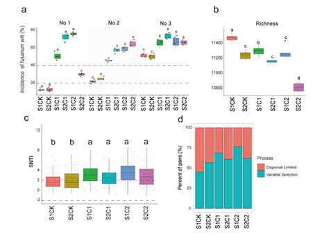 Microbiome：沈其荣院士团队揭示土传枯萎病发病根际微生物群落形成机制 Csdn博客