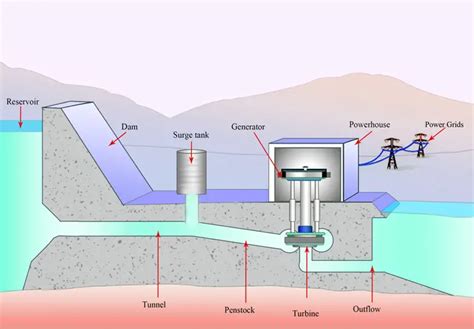 Hydroelectric Power Plant Diagram: Working and Types