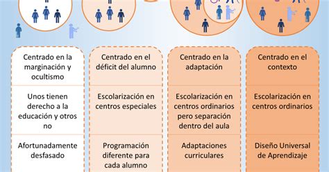 Educando por la Diversidad Evolución de los Modelos Educativos de