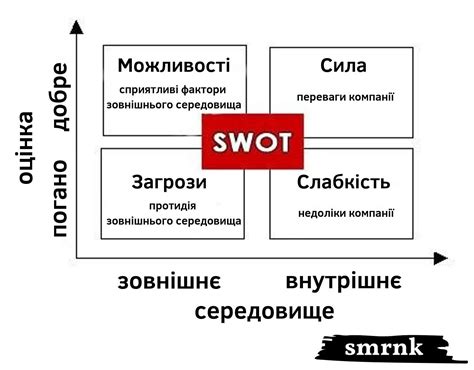 Swot і Pest аналіз — Teletype