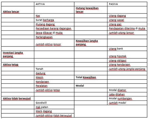 Laporan Posisi Keuangan Fungsi Cara Membuat Dan Contohnya
