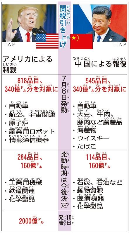 毎小ニュース：経済 アメリカと中国が貿易戦争 毎日新聞