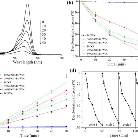 Pl Spectra Of Pure Bi2wo6 Pure Biocl And 80 Wt Bioclbi2wo6