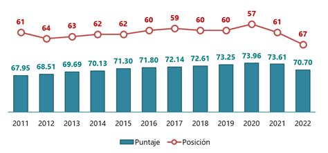 Estudio El índice de progreso social del Perú sigue empeorando y cae