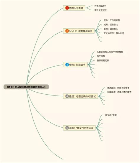 聘谁思维导图24张高清晰可打印 脑图123