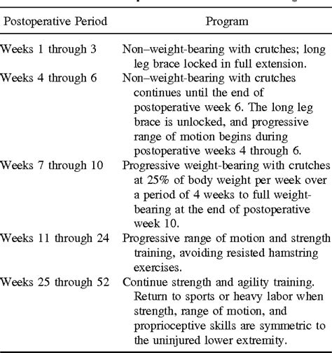 PDF Posterior Cruciate Ligament Rehabilitation How Slow Should We Go