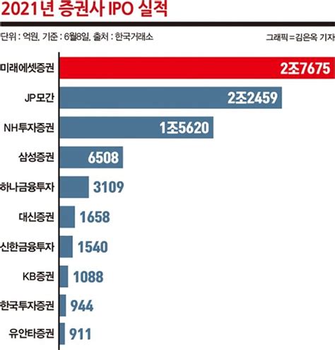 역대급 대어 Ipokb·미래에셋·nh·한투증권 주관사 승자는 네이트 뉴스