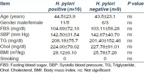 Clinical Characteristics Of Individuals According To Helicobacter