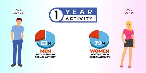 Average Frequency Of Sex By Age Statistics