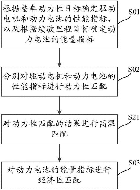 纯电动汽车动力总成系统匹配方法与流程