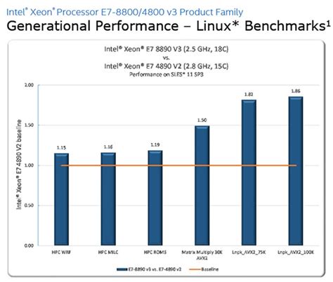 Intel Unleashes Haswell-EX Xeon E7 V3 Processors - Up to 18 Cores, 45 ...