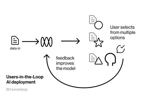 What Is Human In The Loop AI Humanloop LLM Evals Platform For