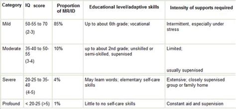 iq scale chart mental retardation Mental retardation