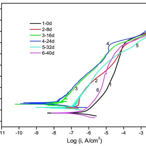 Potentiodynamic Polarization Curves In 3 5wt Nacl For S32750 Sdss