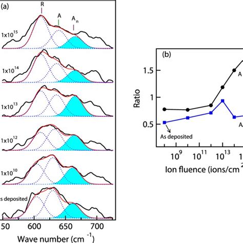 Raman Spectra From Low And High Frequency Regions Raman Spectra Have Download Scientific