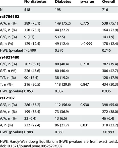 Genotype Distributions Minor Allele Frequencies And Unadjusted