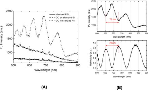 Photoluminescence Spectra Of Aminosilane Modified Psi Solid Line Go