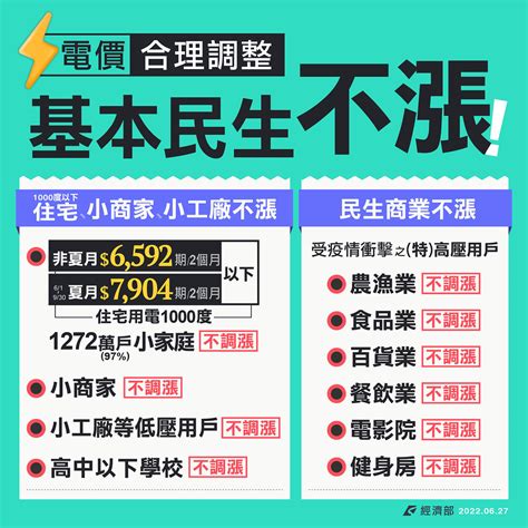 7 1起產業用電大戶電價調漲15 住宅每月千度以下凍漲 環境資訊中心