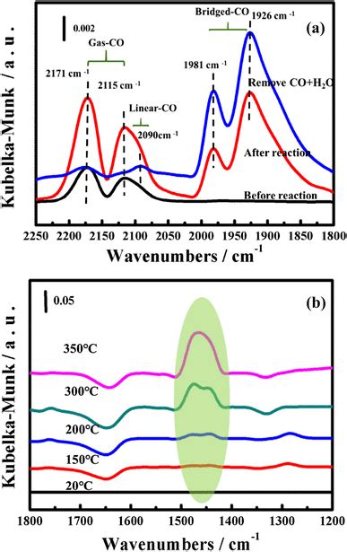 A In Situ Drift Spectra Of The Absorption Of Co On The Lstp3 Sample Download Scientific Diagram