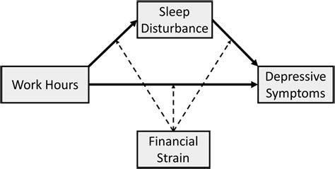 Conceptual Model Of Mediation Solid Lines And Moderators Of Mediation