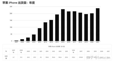 苹果 Iphone 全球市场份额变化：从2007 年至 2021 年 知乎