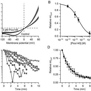 Concentration And Time Dependence Of The Inhibitory Effect Of Pico145