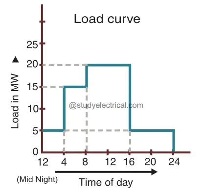 Load Duration Curve In Power Station