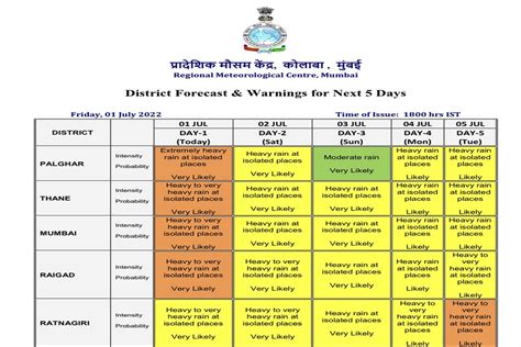 Imd Issues Yellow Alert For Mumbai Heavy To Very Heavy Rains Predicted