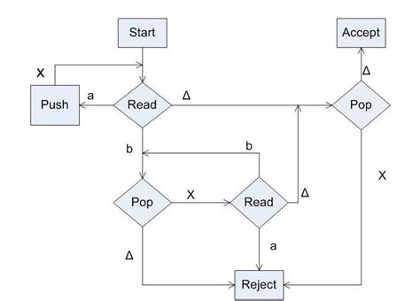 One Stack Automata