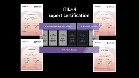 Itil 4 Expert Certification