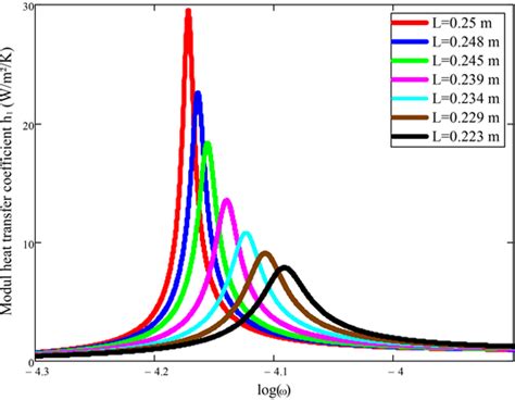 One Dimensional Study Of Thermal Behavior Of Typha Panel Spectroscopy