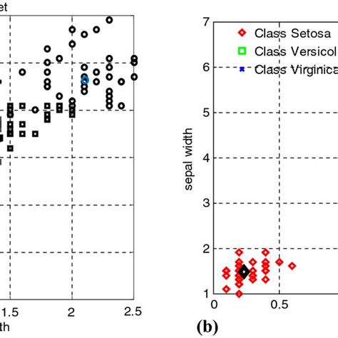 A Iris Dataset Distribution View In 2d Space B Iris Dataset Clustering