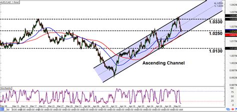 Intraday Charts Update Channel Setups For Aud Cad Gbp Chf Babypips