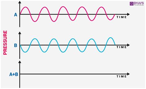 Constructive Interference Vs Destructive Interference Venn D