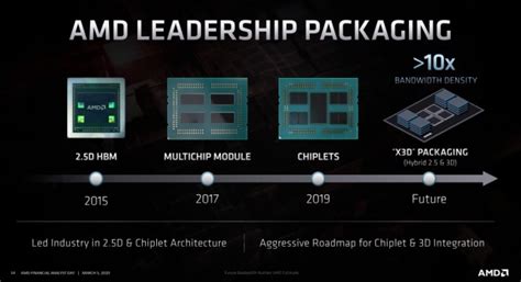 Amd Publie Sa Nouvelle Feuille De Route Concernant Ses Cpu Zen Est