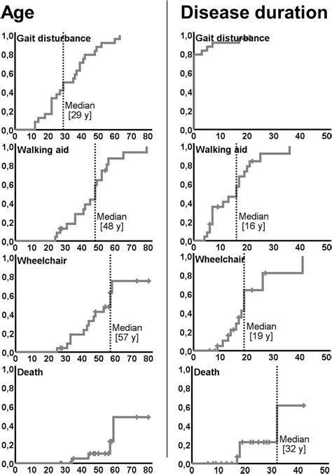 Progression Of Gait Disturbance Survival Functions Of Kaplanmeier