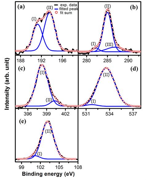 Fig S2 Xps Spectrum Of A B1s B C1s C N1s D O1s And E Si 2p