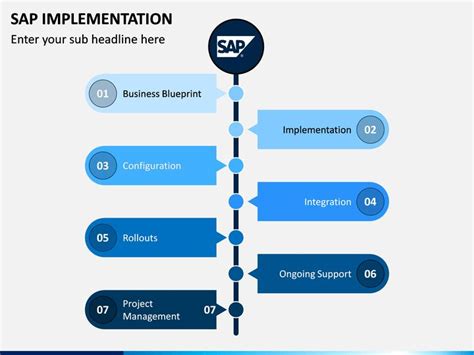 Sap Implementation Powerpoint And Google Slides Template Business