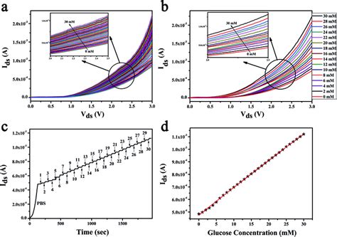 Mos2 Fet Sensor For Glucose Sensing A Drain Current For An N Type