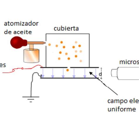 Introducir 33 Imagen Caracteristicas Del Modelo Atomico De Millikan