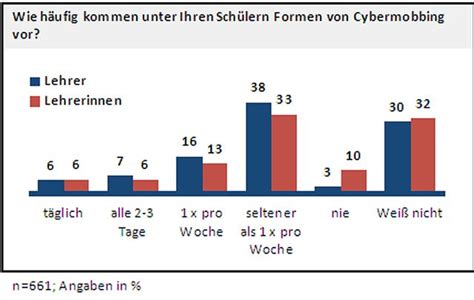 Studie über Cybermobbing Bündnis untersucht Beleidigungen im Internet