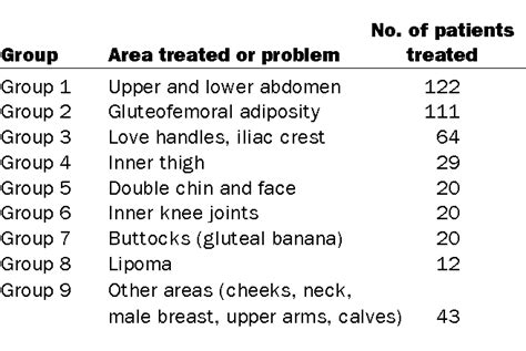 Table 1 From Injection Lipolysis For Effective Reduction Of Localized Fat In Place Of Minor