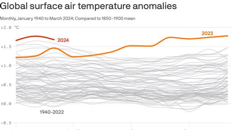 Earth Has Its Warmest March On Record Beating S Milestone