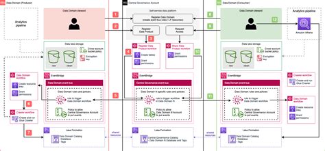 Use An Event Driven Architecture To Build A Data Mesh On Aws Aws Big