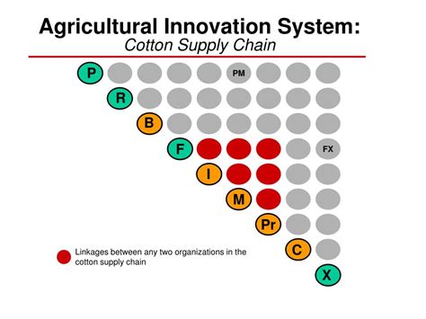 Ppt Agricultural Innovation System For Cotton In Azerbaijan